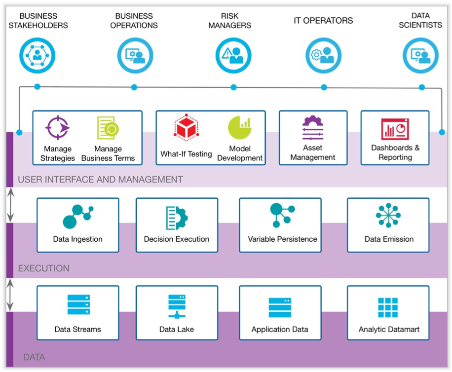 Centralized Decisioning