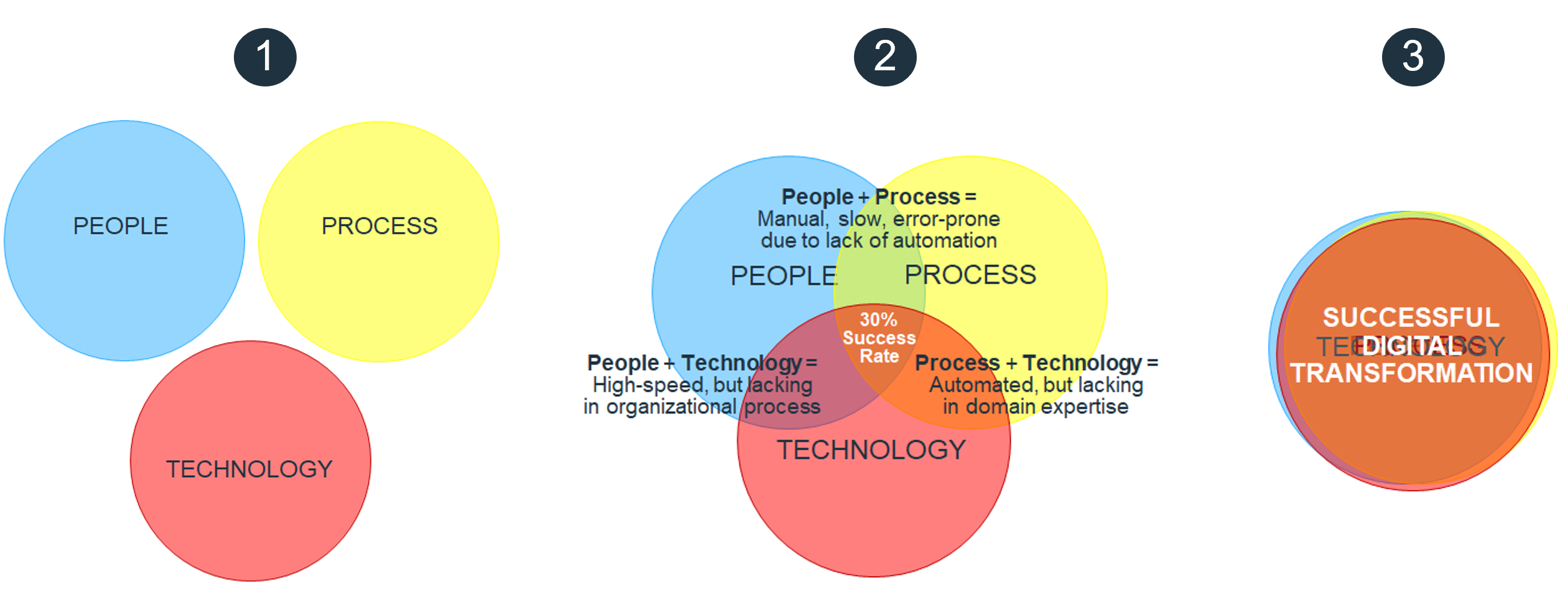 Convergence people process technology