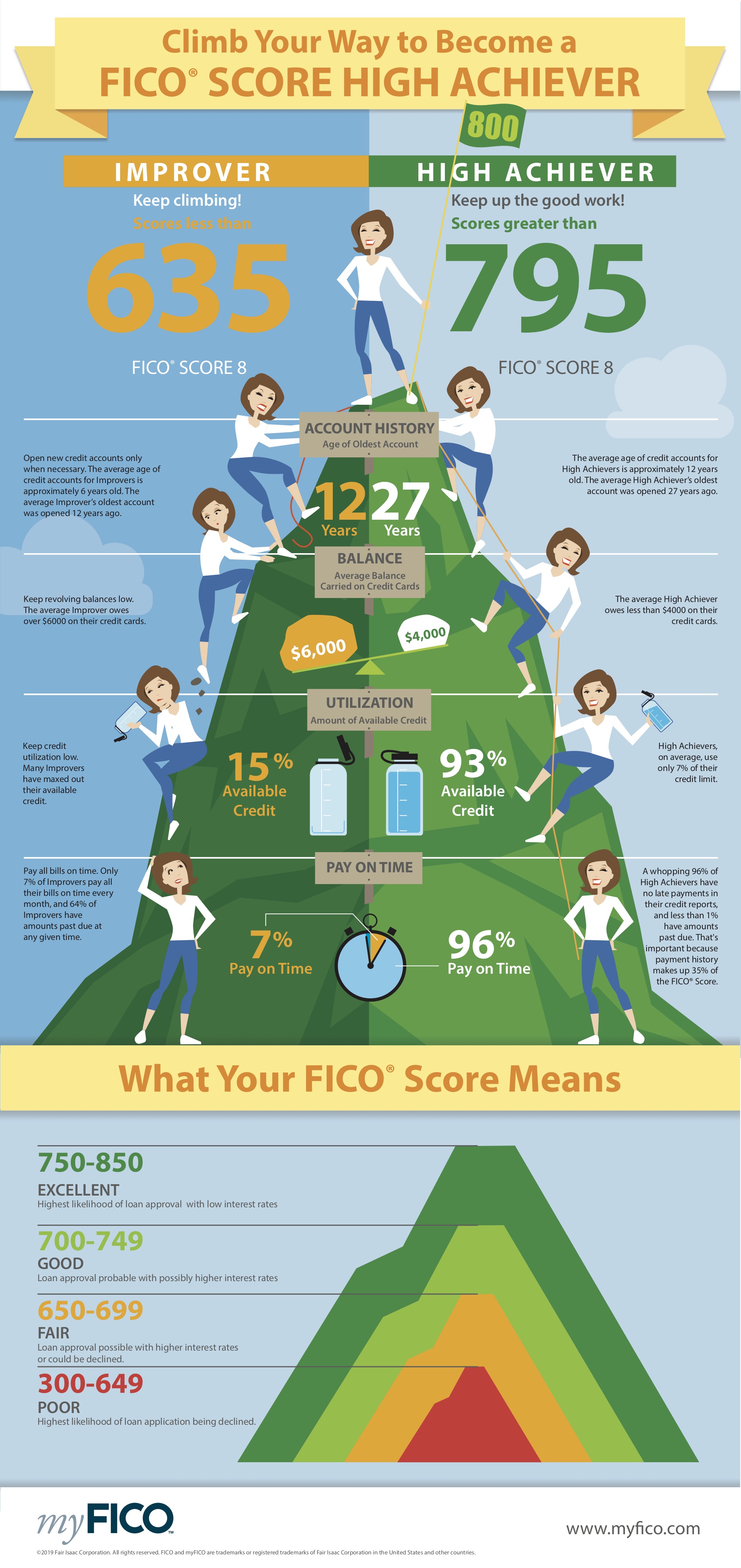 FICO Score High Achievers