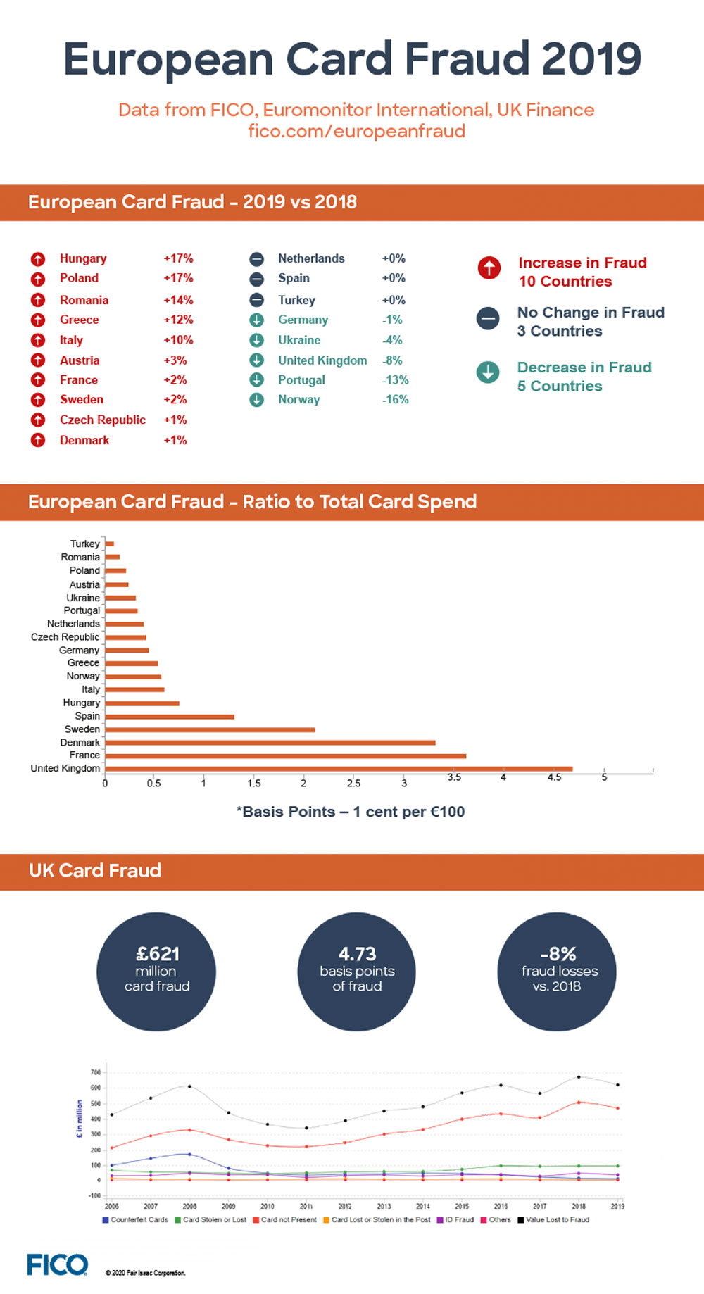 European Card Fraud 2019