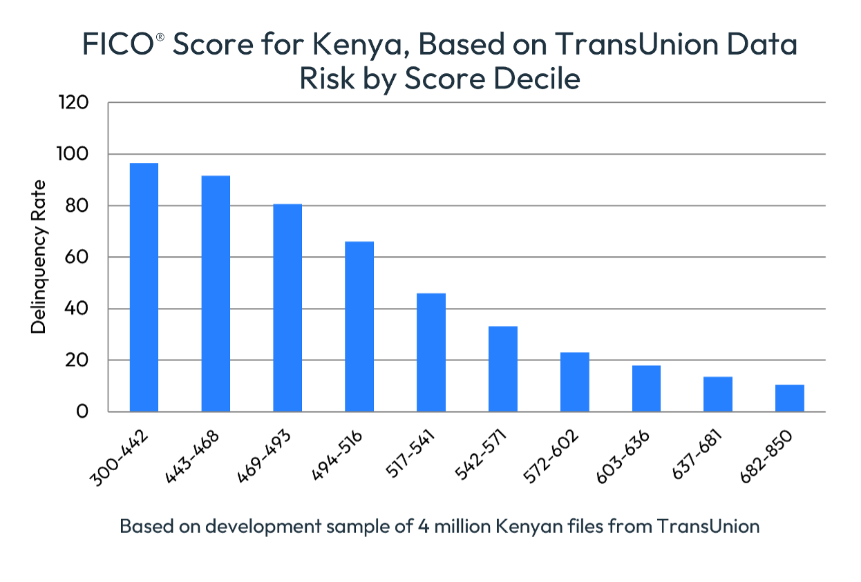 FICO Score for Kenya, Based on TransUnion Data Risk by Score Decile