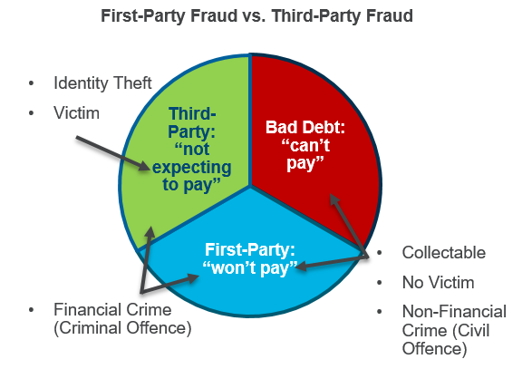 First Party Fraud