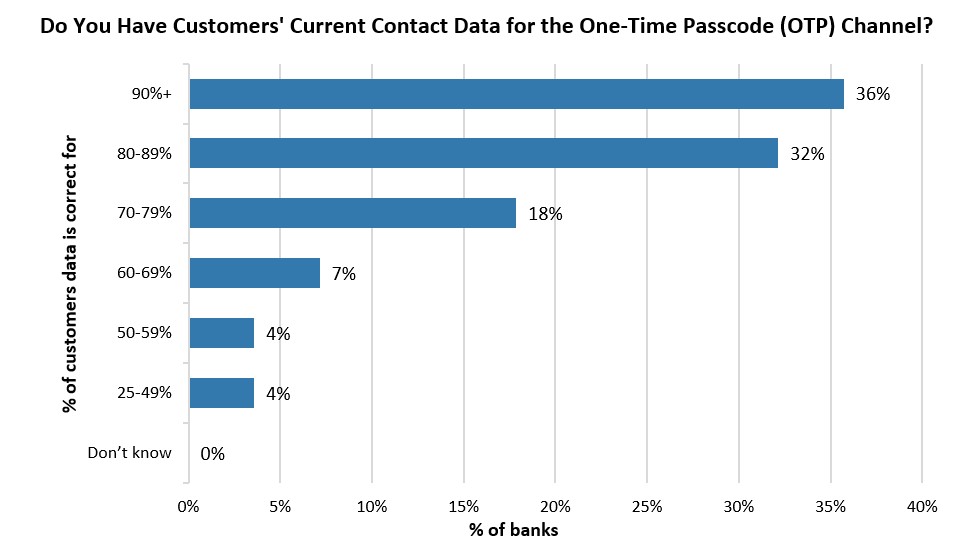 Identity management survey results