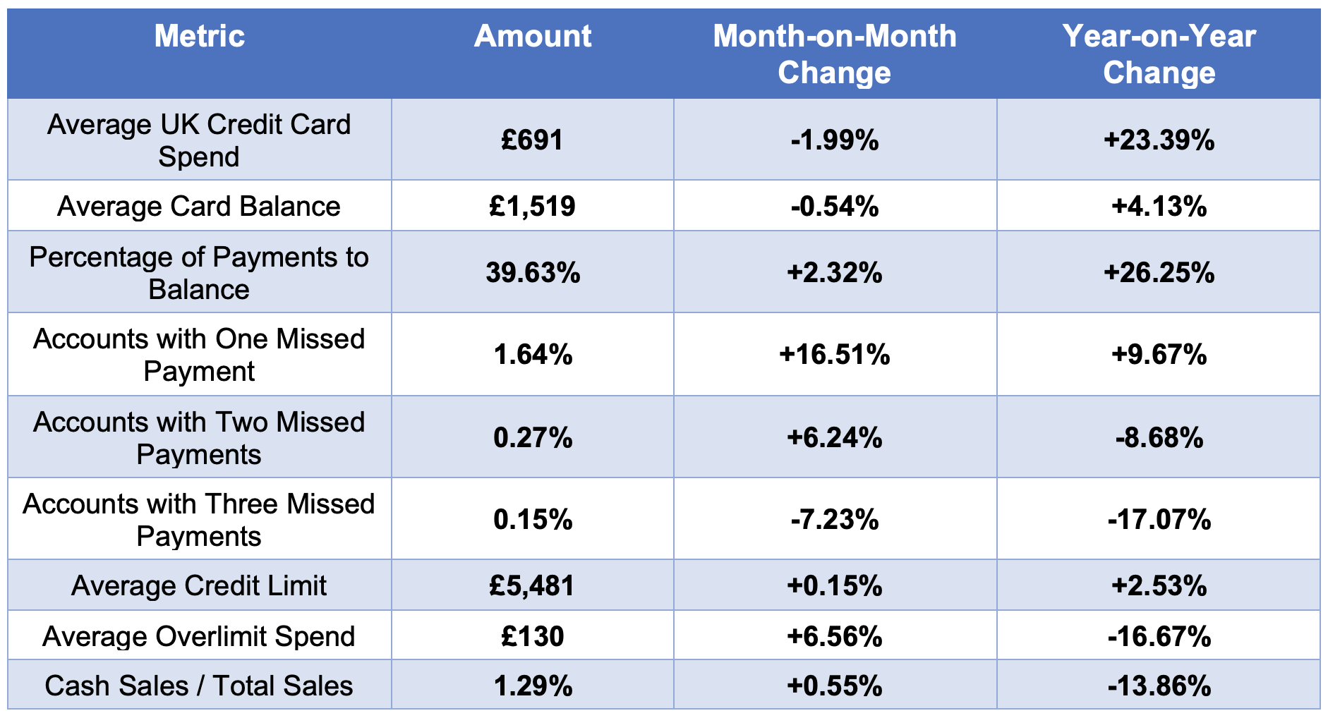 Key Trend Indicators – UK Cards March 2022
