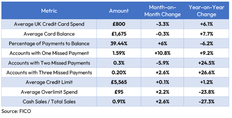 Key Trend Indicators – UK Cards May 2023