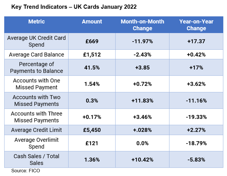 Key Trend Indicators - UK Cards January 2022