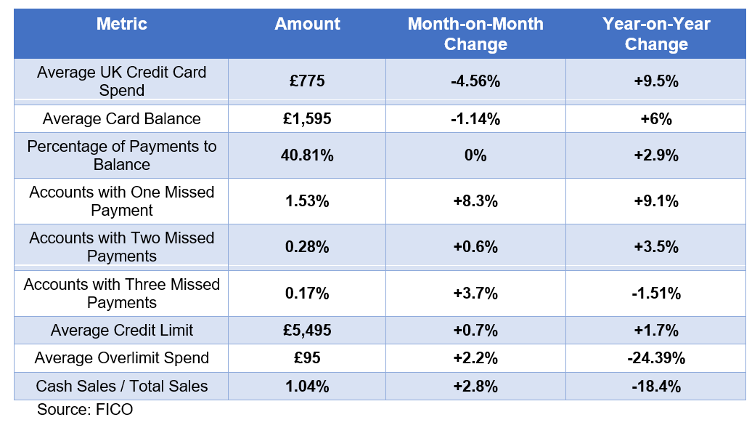 Key Trend Indicators – UK Cards September 2022