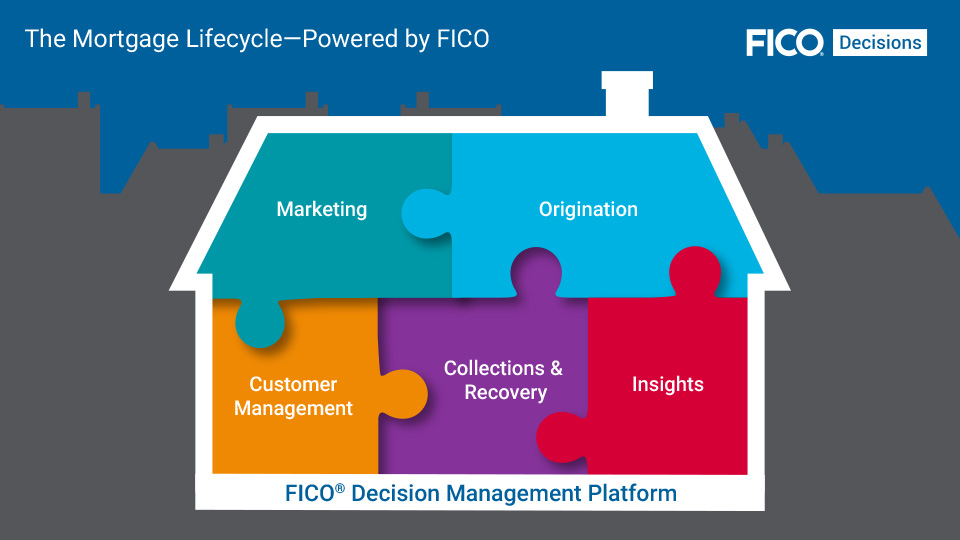 Acquisition, Origination & Growth For Mortgage Lending FICO