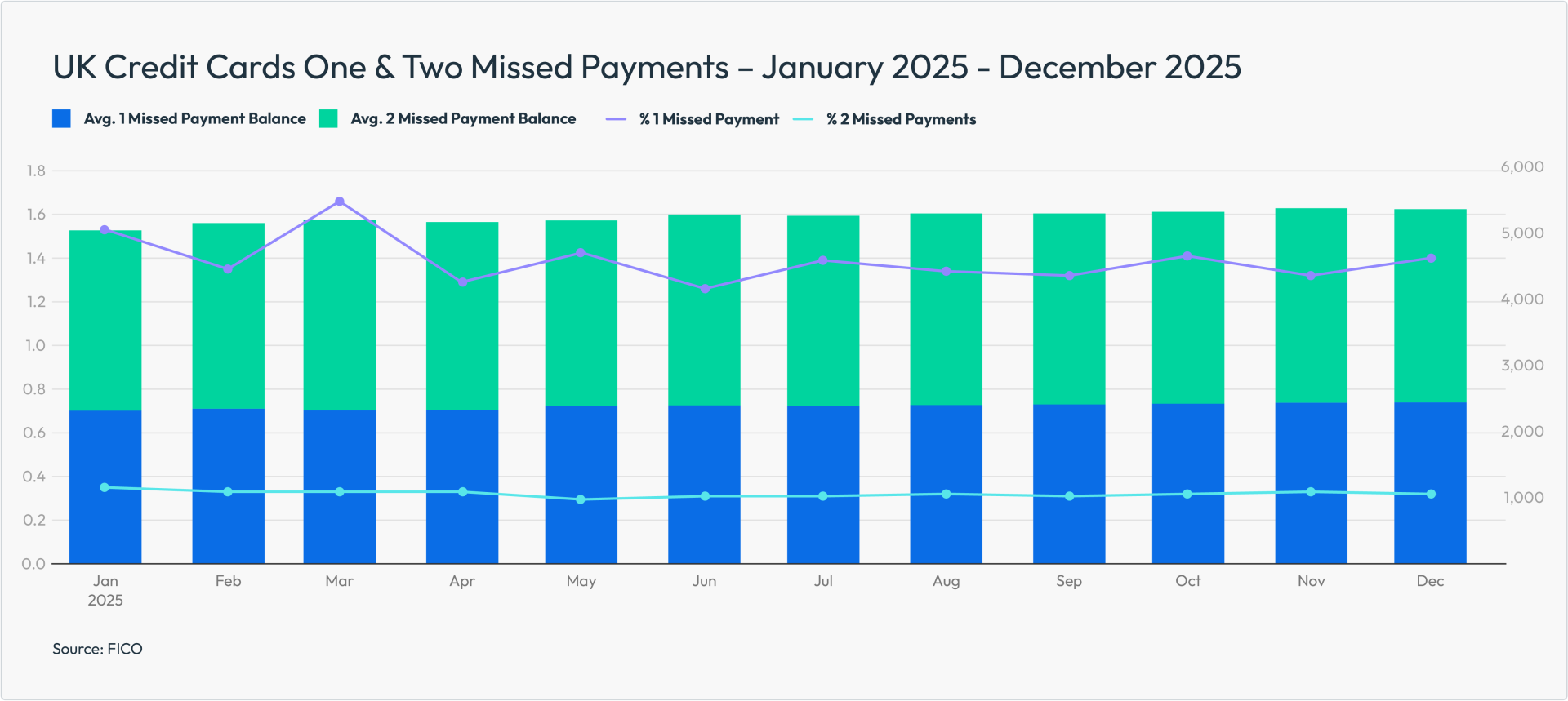 UK Credit Cards One & Two Missed Payments – January 2025 - December 2025