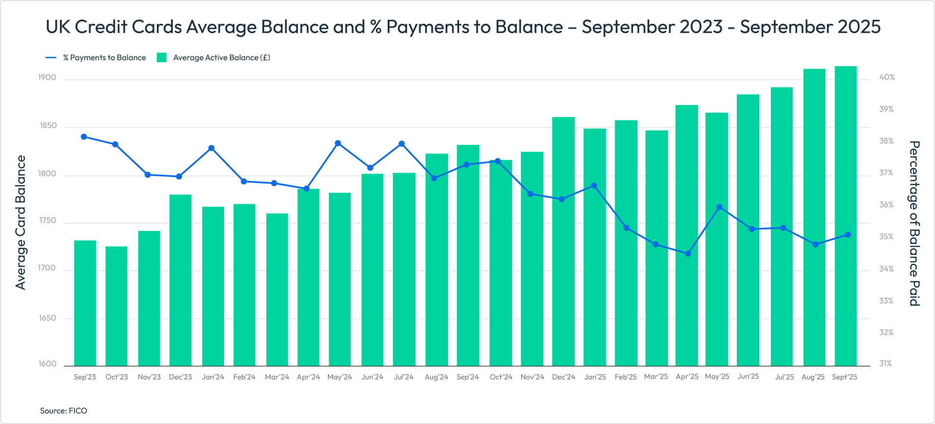 UK Credit Cards Average Balance and % Payments to Balance September 2023 - September 2025