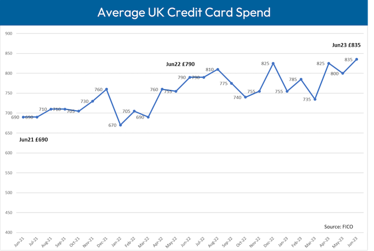 Average balance and payments to balance graph