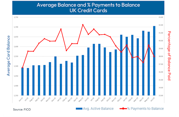 Average balance and payments to balance graph