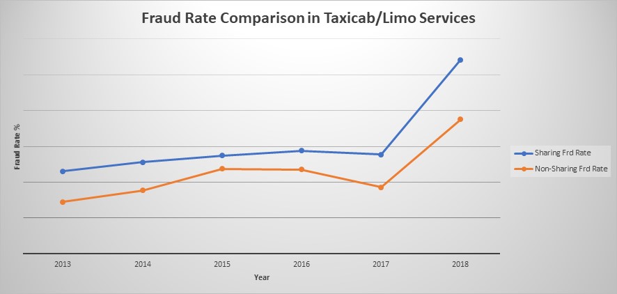 Rideshare fraud graph