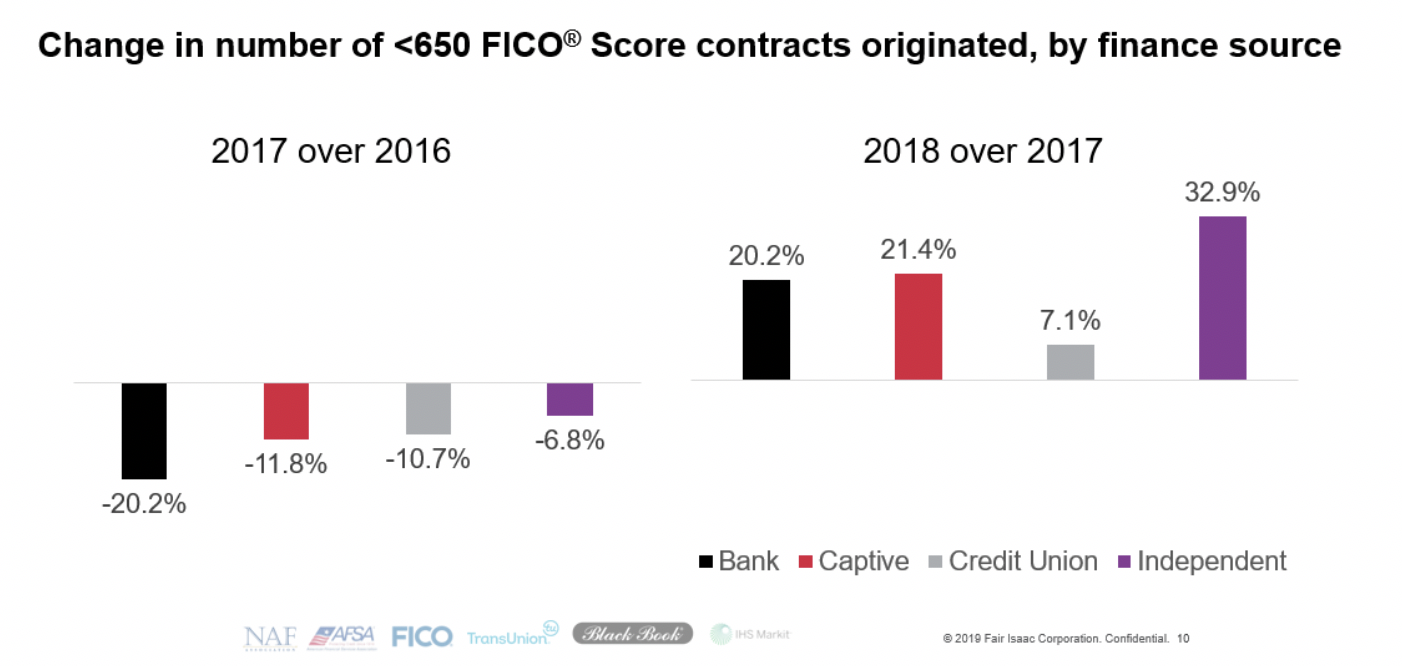 Change in number of <650 FICO Score contracts originated