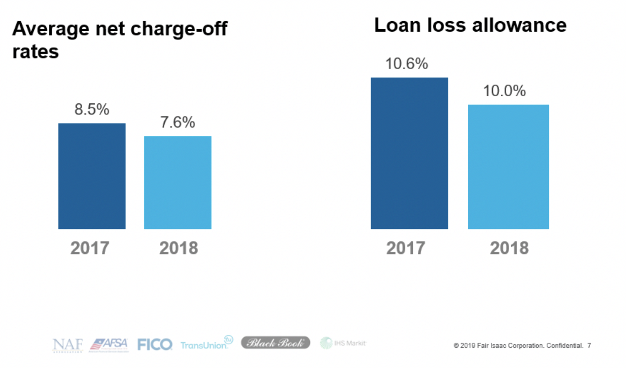 Avg Net Charge-Off Rates & Loan Loss Allowance