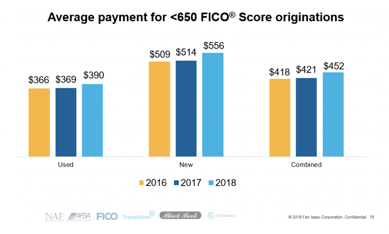 Avg payment for <650 FICO Score originations