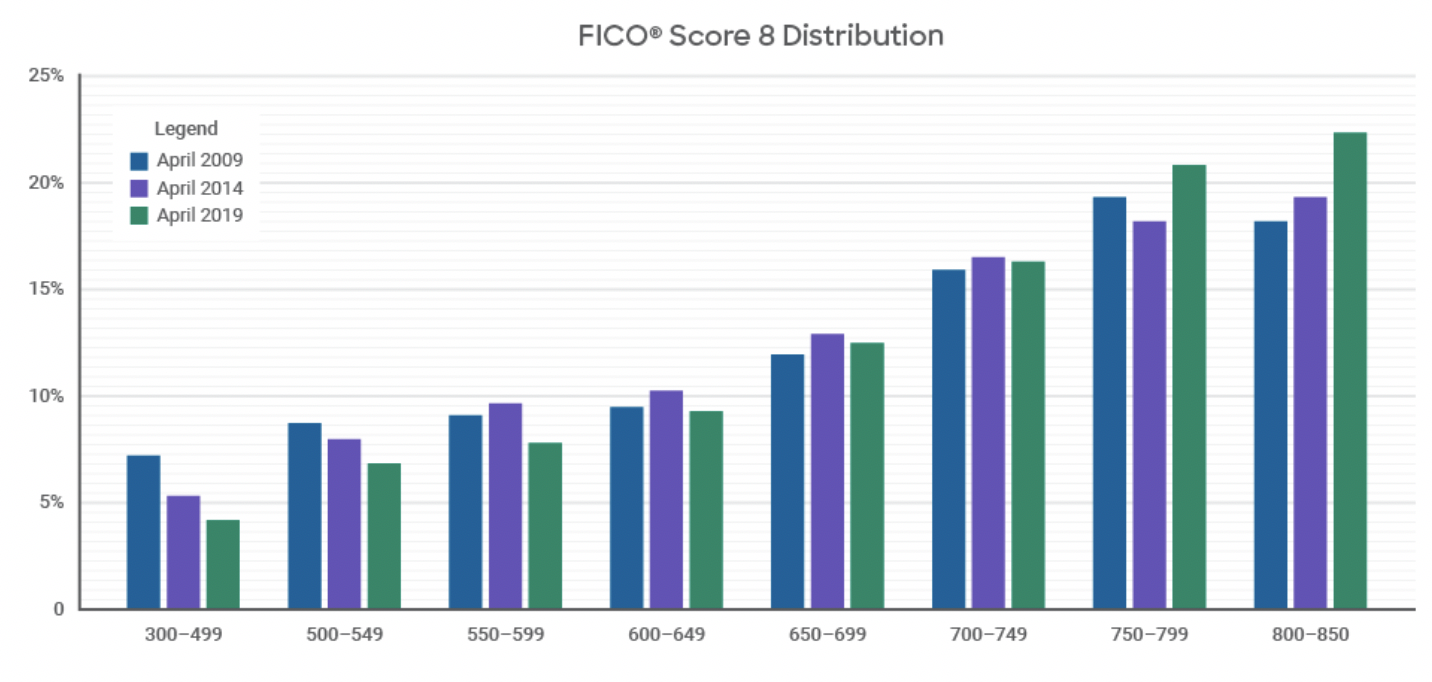 Figure 2.  FICO® Score 8 Distribution
