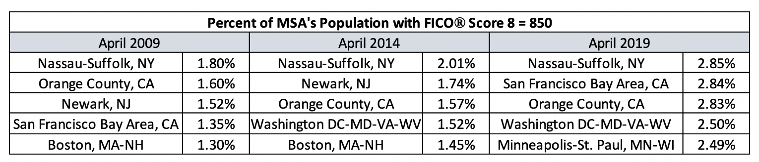 Percent of MSA Populations with 850 FICO Score