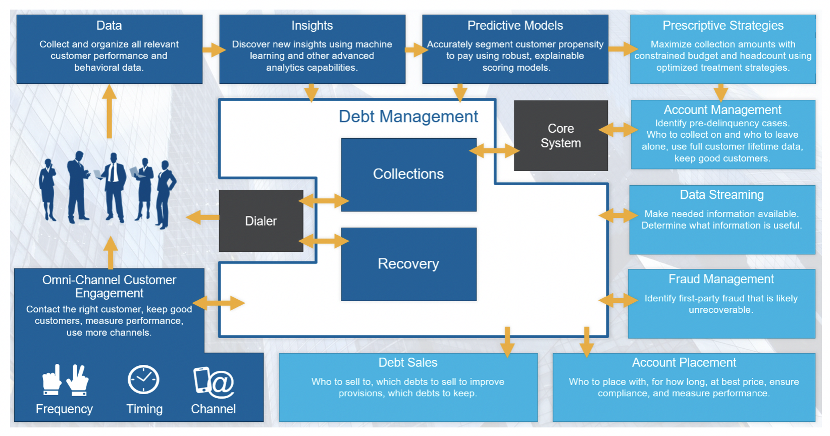Collections and Recovery lifecycle