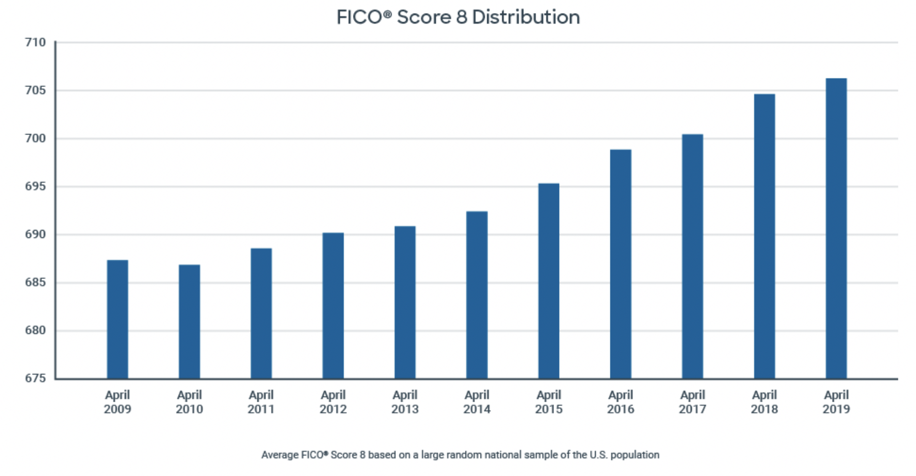 FICO Score 8 Distribution