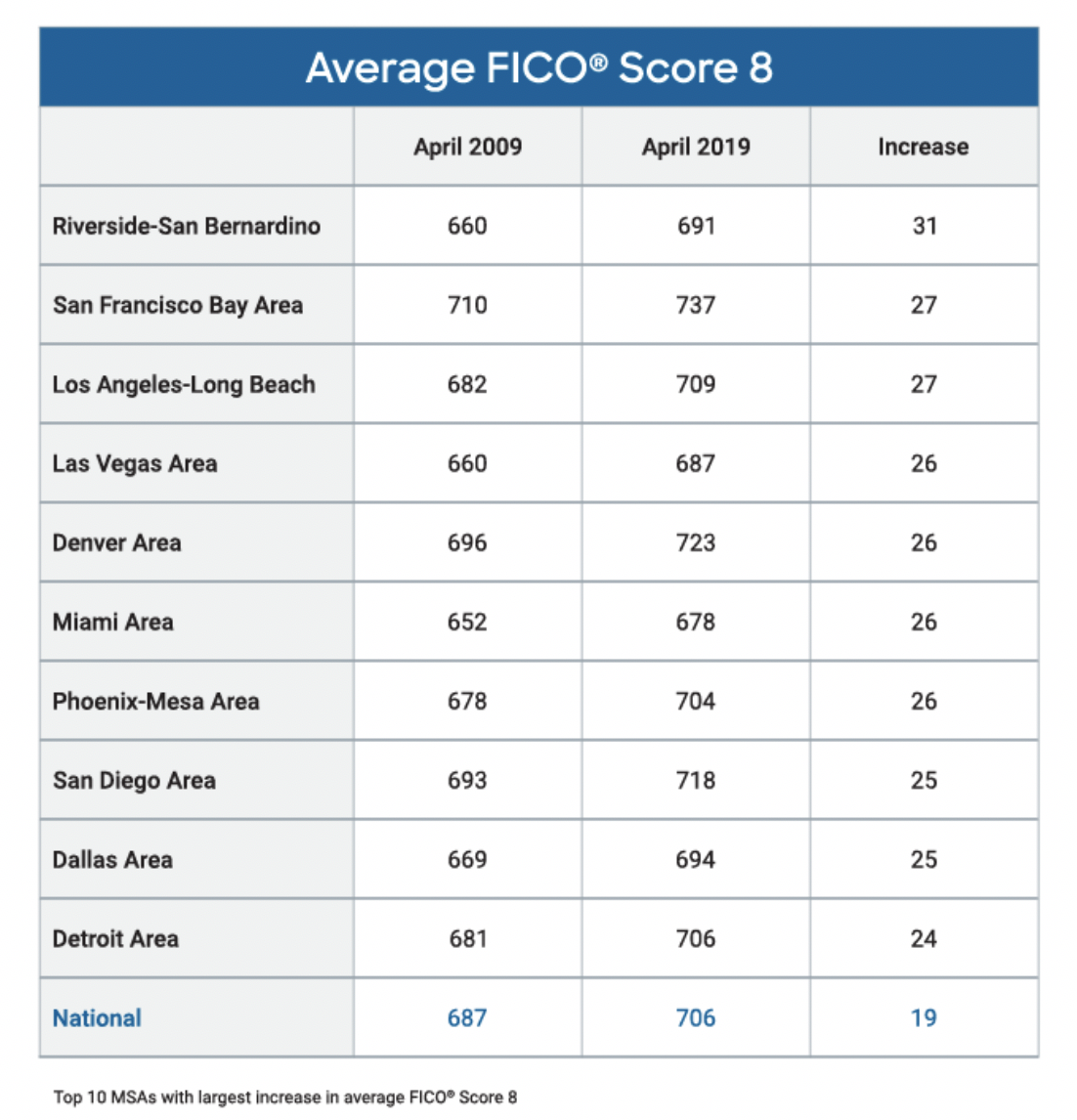 Top 10 MSAs with largest increase in FICO Scores