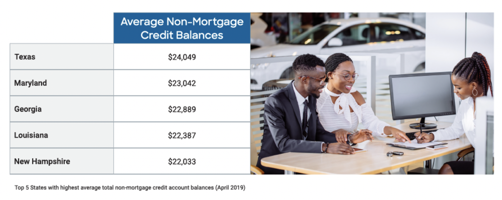 Average Non-Mortgage Credit Balances