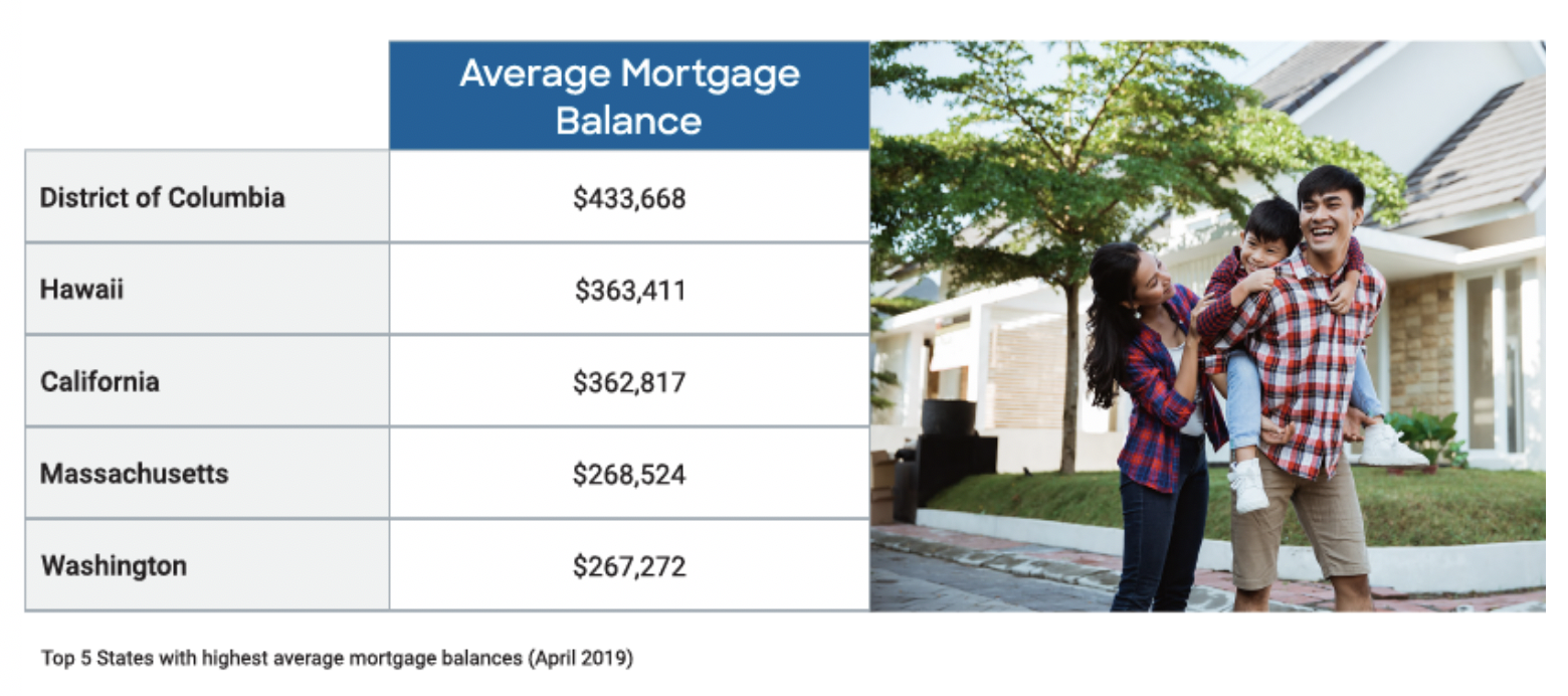 Top 5 States with Highest Average Mortgage Balances