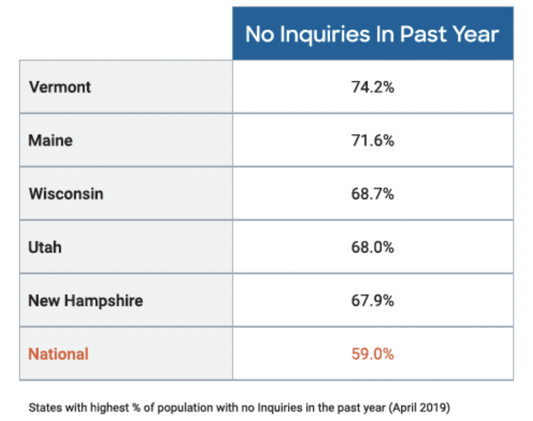 States with Highest Percentages of No Inquiries