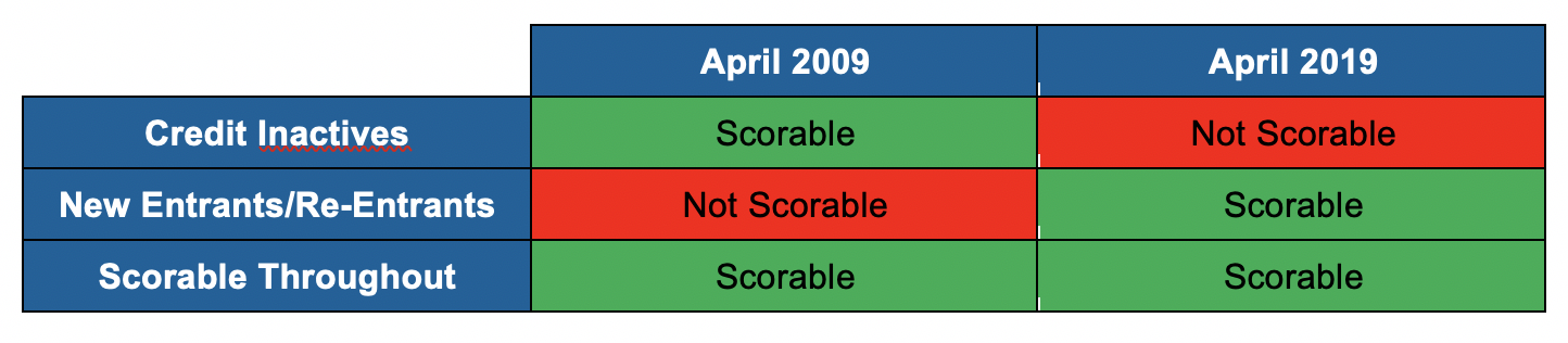 Three subsegments of the population that factor into the calculation of the national average U.S. FICO Score