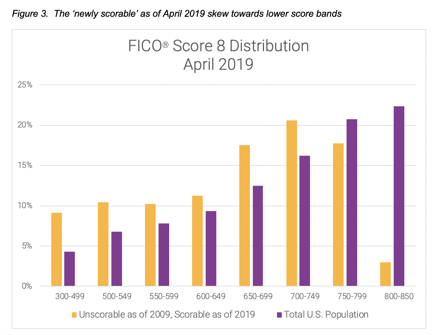 The ‘newly scorable’ as of April 2019 skew towards lower score bands 