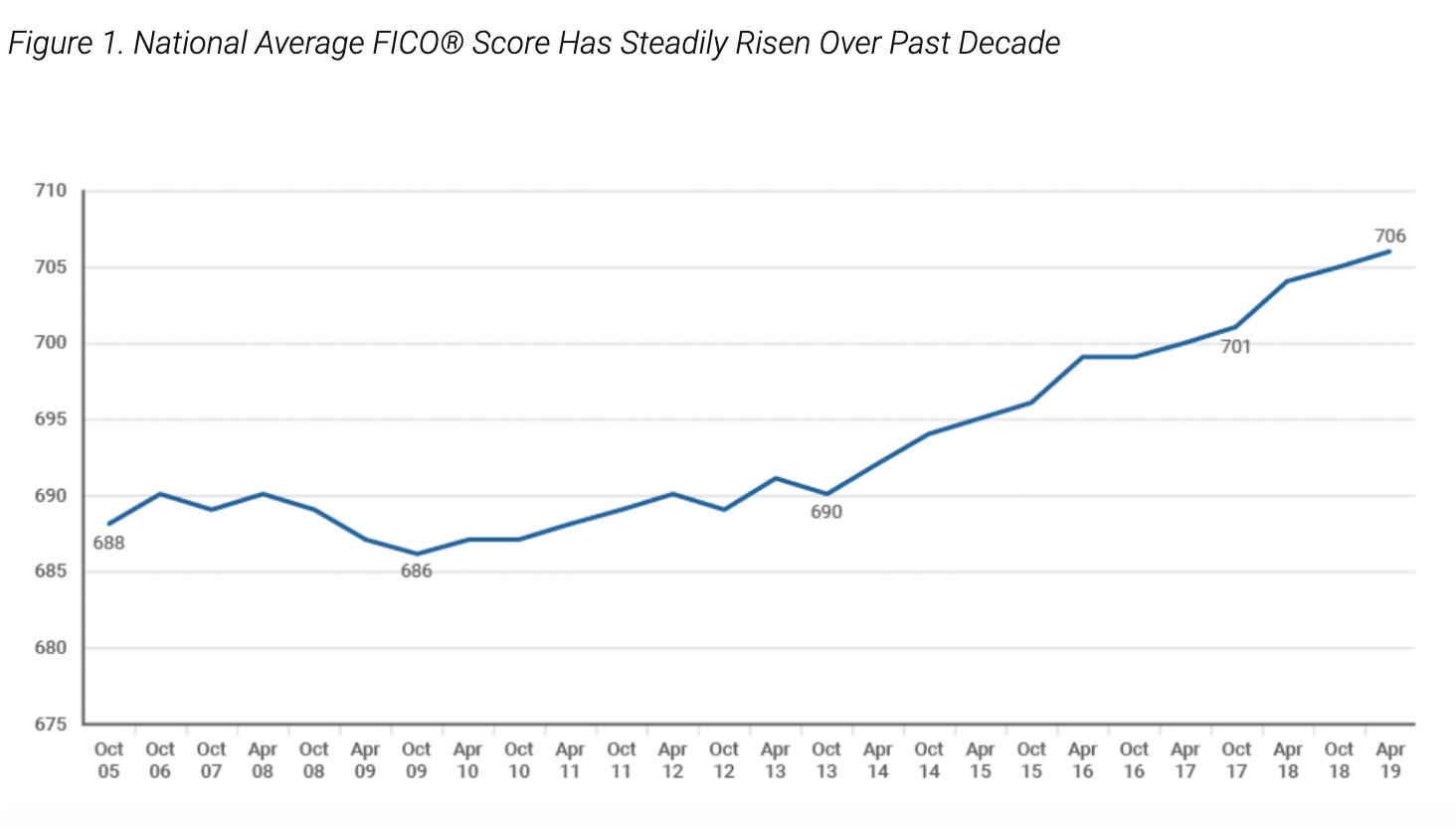 Average FICO Scores