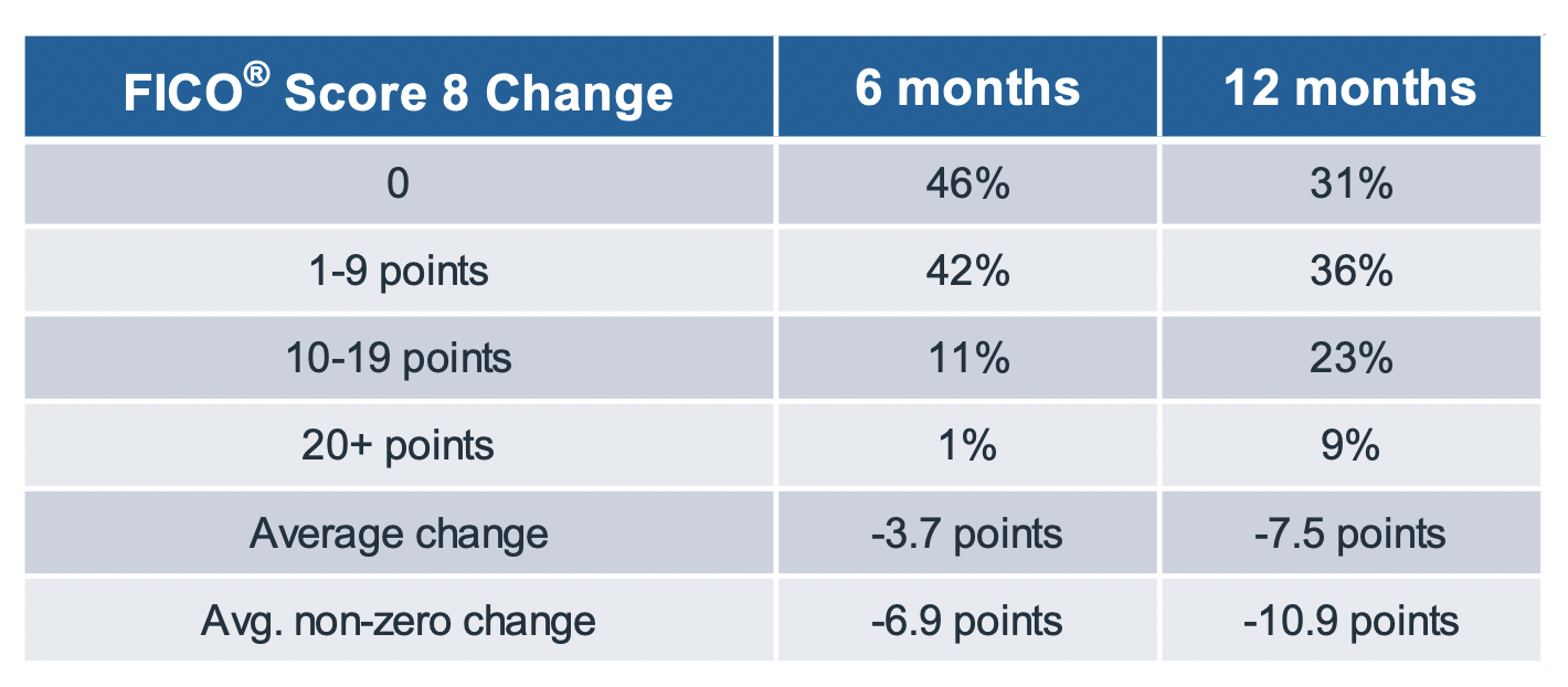 FICO Score Change