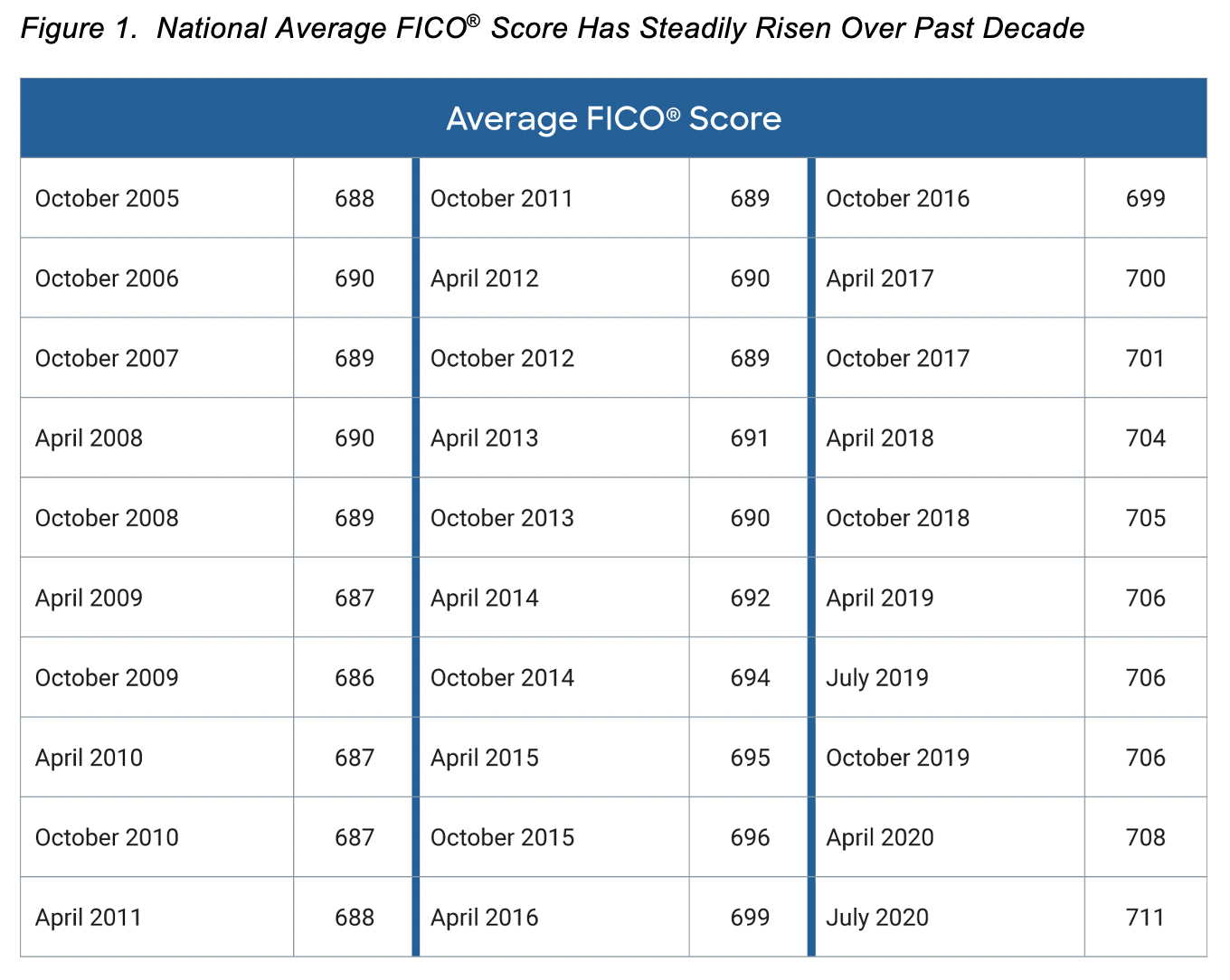 Average FICO Score 2020