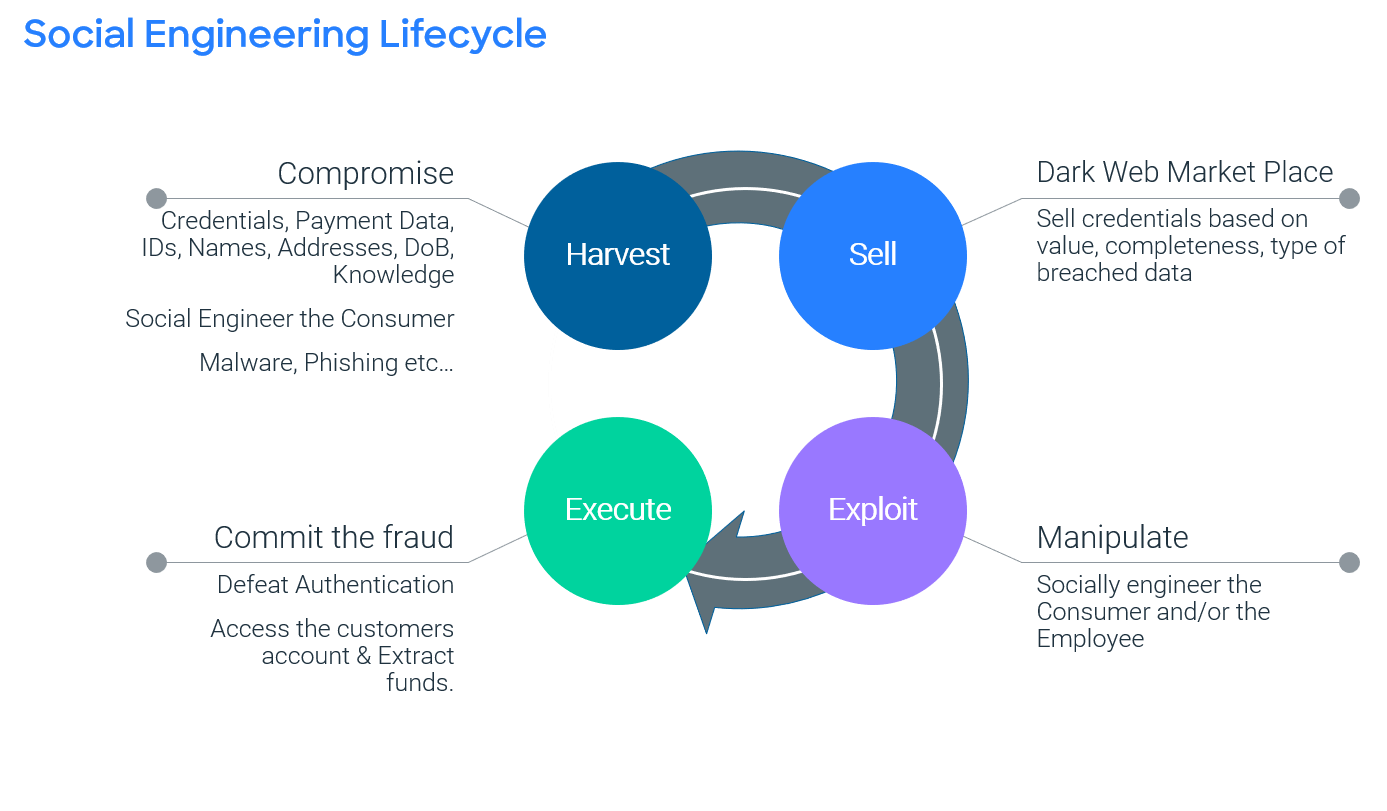 FICO graph of social engineering lifecycle