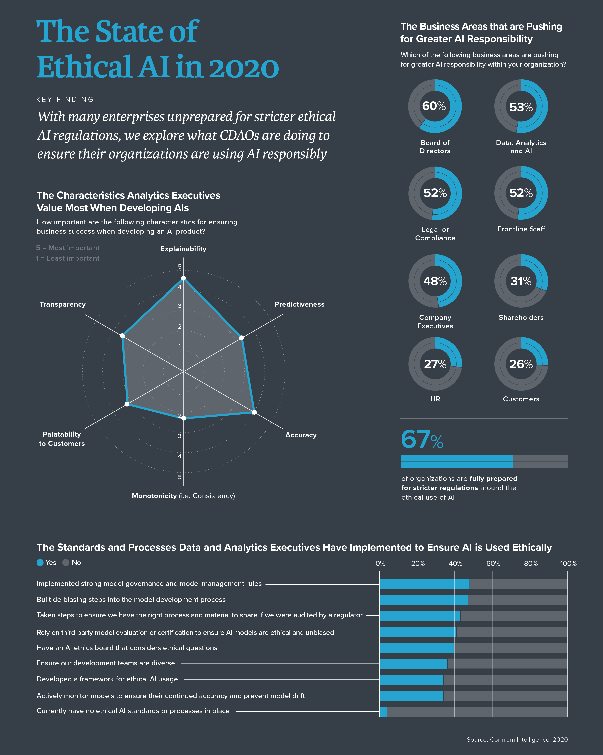 State of Ethical AI