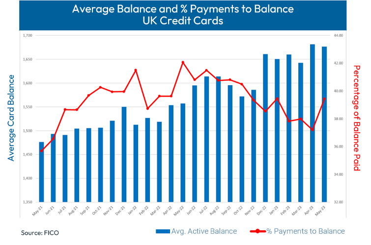 UK Credit Cards Average Balance and % Payments to Balance
