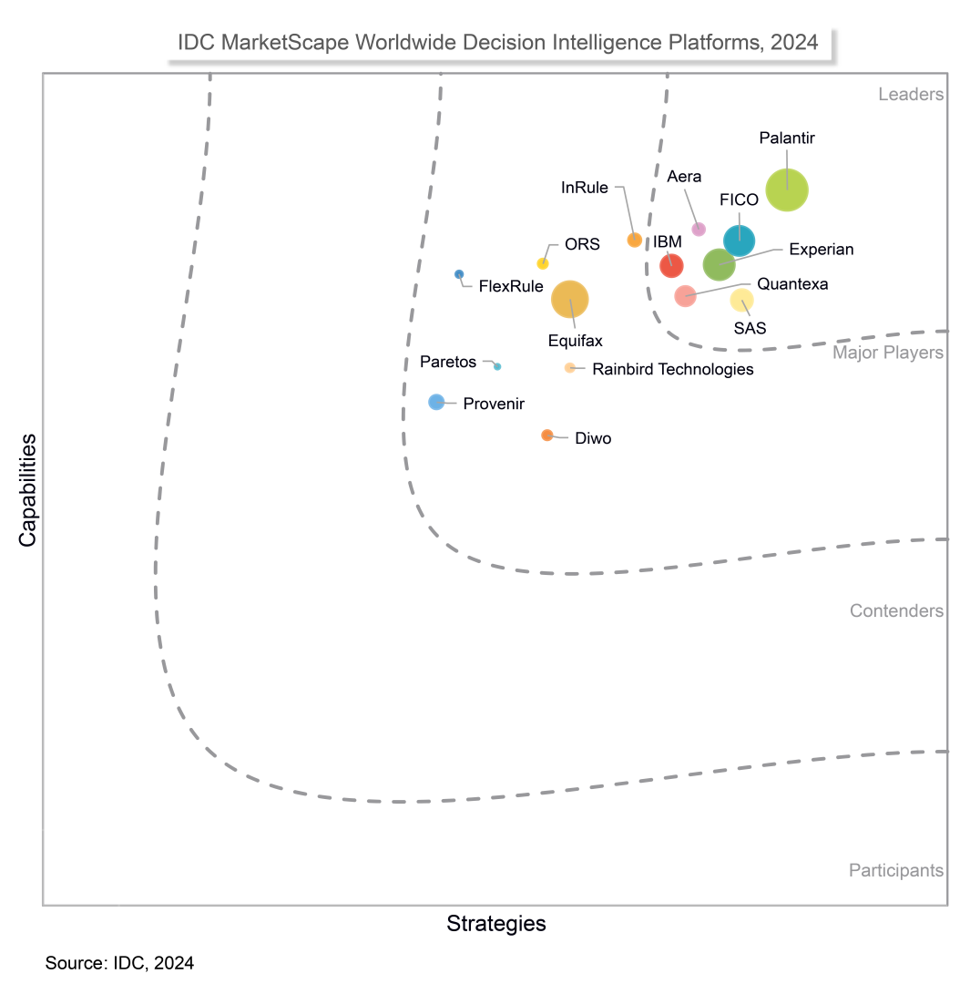 IDC MarketScape Worldwide Decision Intelligence Platforms 2024