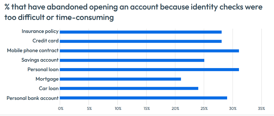 When fraud protection methods don’t work well, they drive customers away