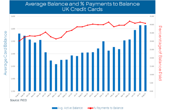 Average Balance and % Payments to Balance UK Credit Cards