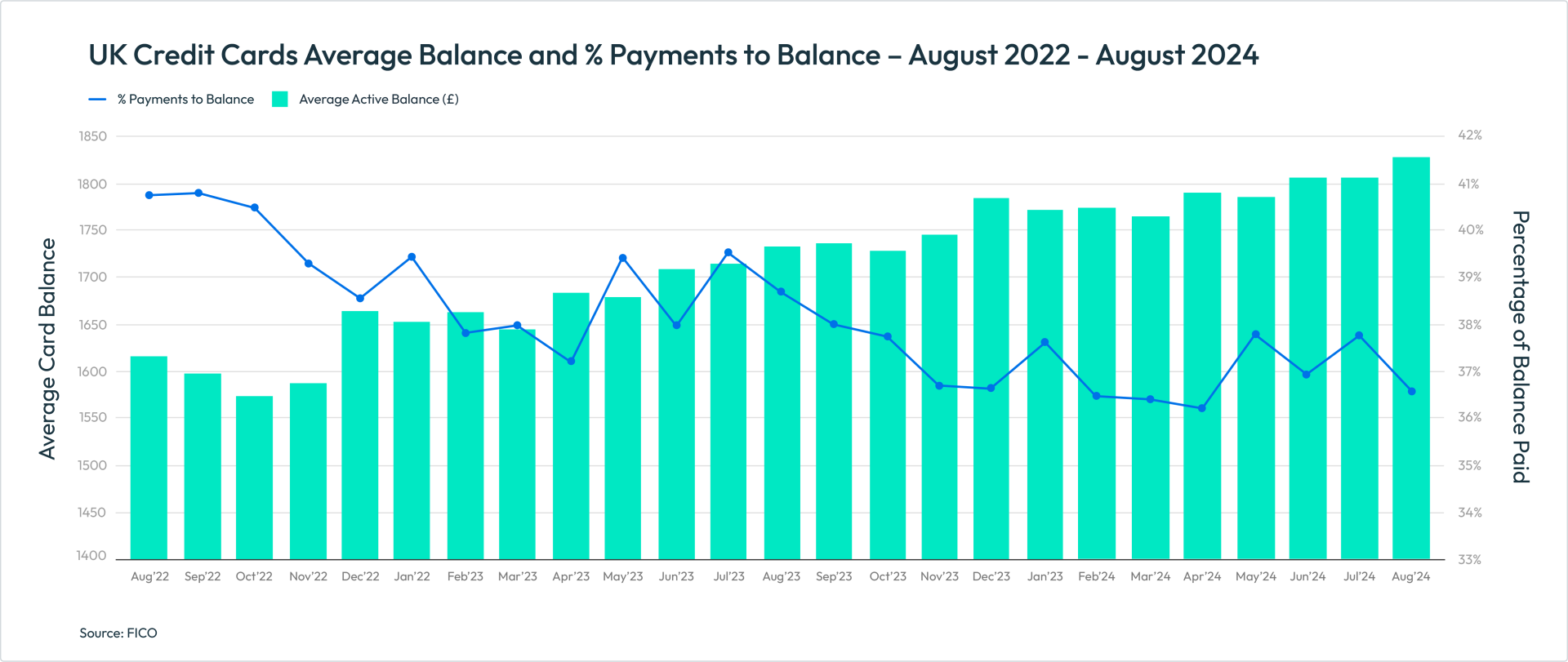 UK Credit Cards Average Balance and % Payments to Balance – August 2022 - August 2024