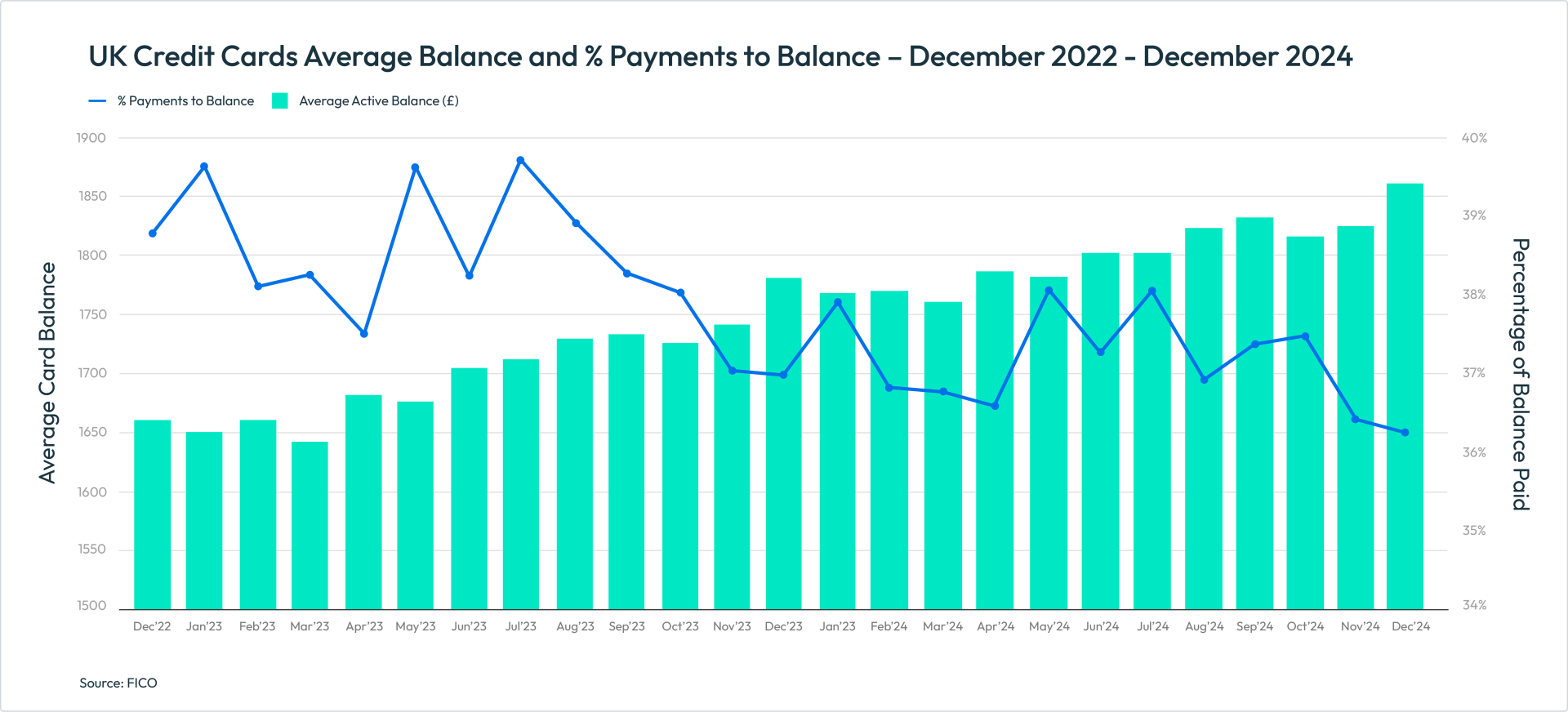 UK Credit Cards Average Balance and % Payments to Balance – December 2022 - December 2024