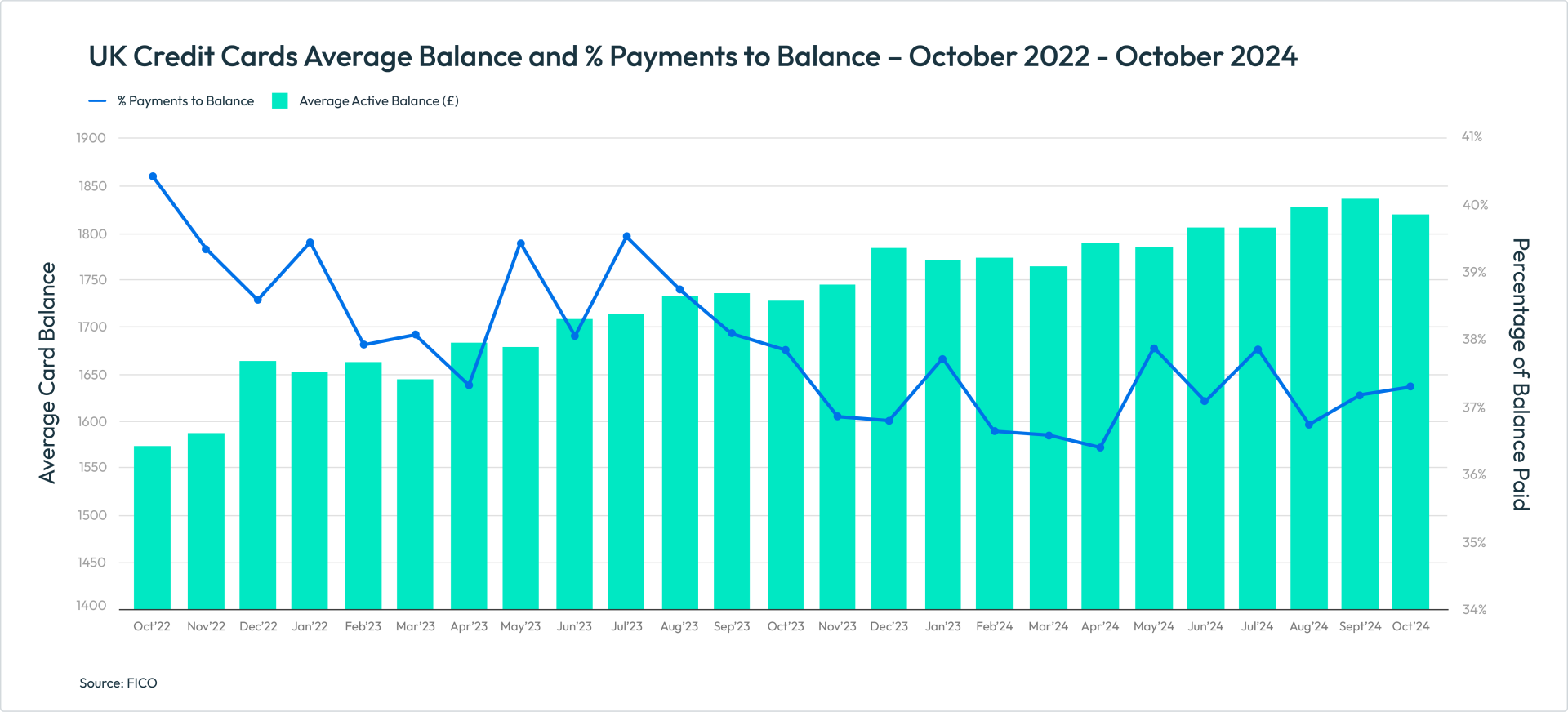 UK Credit Cards Average Balance and % Payments to Balance – October 2022 - October 2024