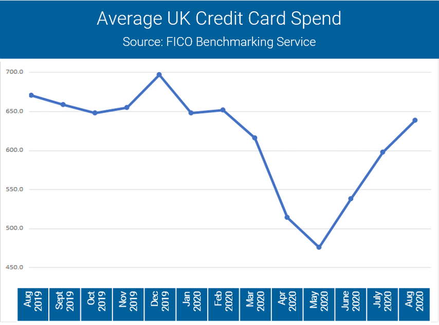 Average UK Credit Card Spend