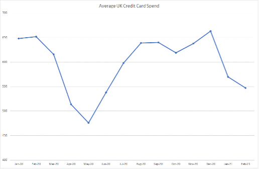Average UK Credit Card Spend