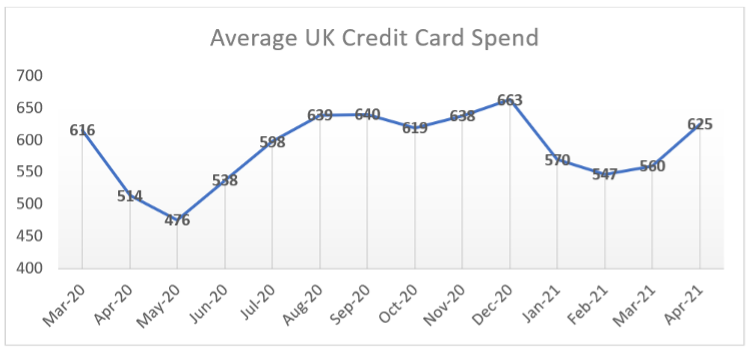 Average UK Credit Card Spend