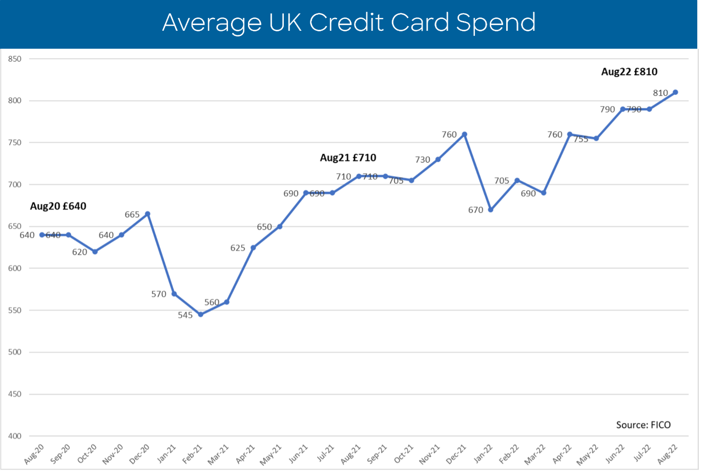 Average UK Credit Card Spend