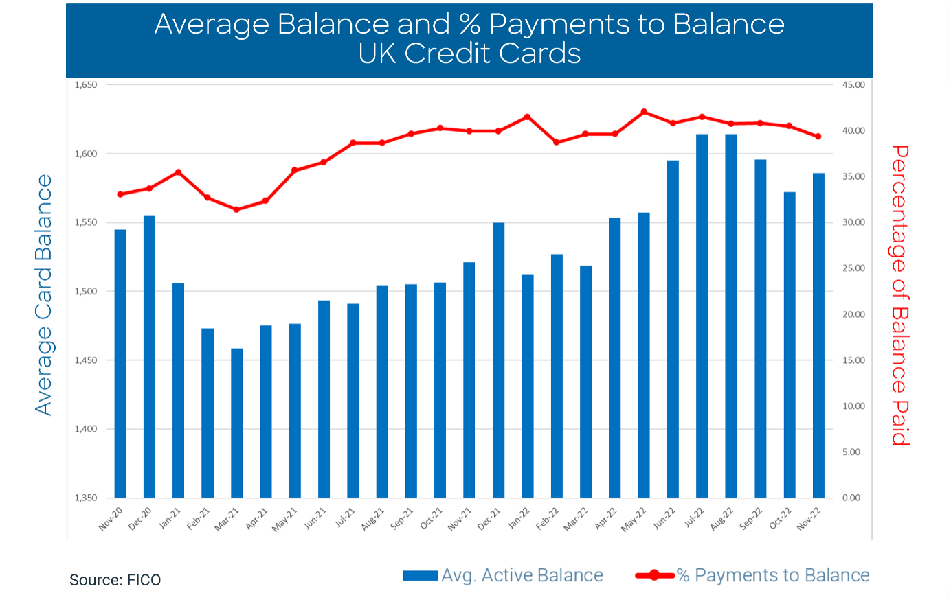Average Balance and % Payments to Balance UK Credit Cards
