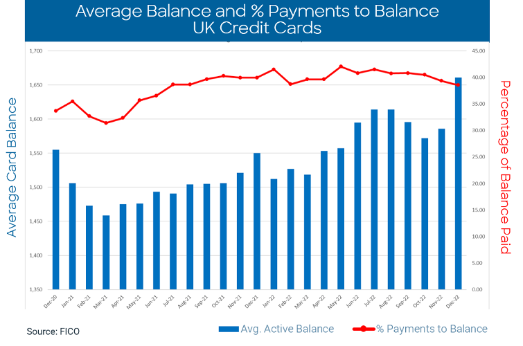 Average Balance and % Payments to Balance UK Credit Cards