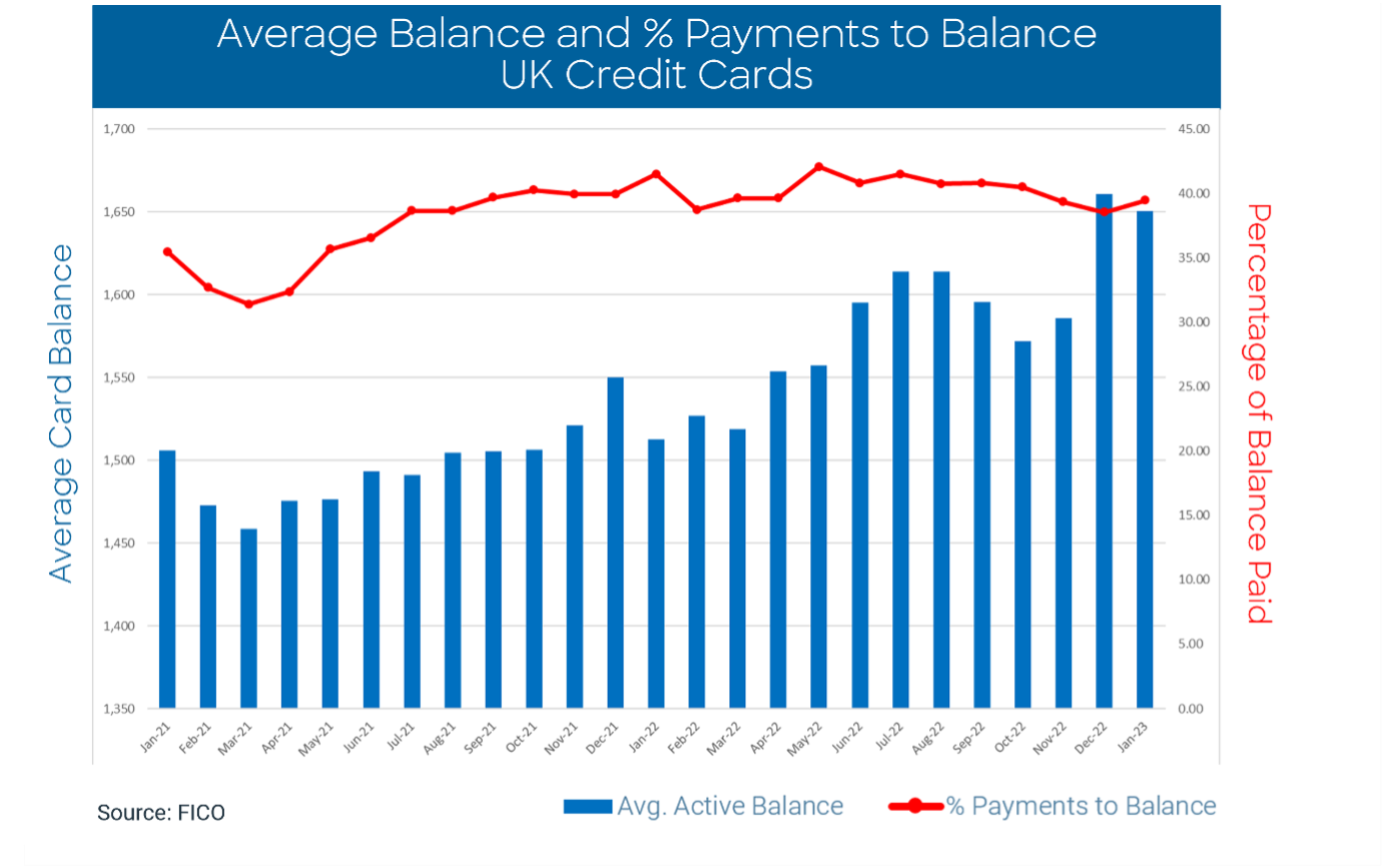 Average Balance and % Payments to Balance UK Credit Cards
