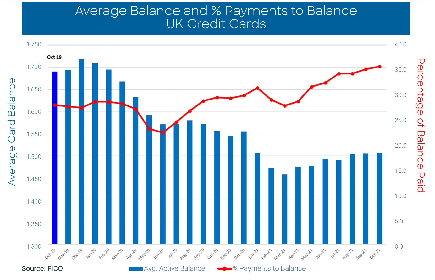 Average Balance and % Payments to Balance UK Credit Cards
